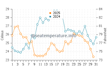 Temperature dell'acqua a Gnivizze a luglio