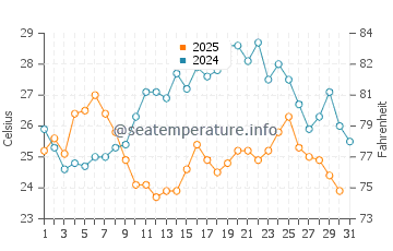 Wassertemperatur Ploče im Juli