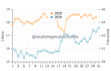 Temperature dell'acqua a Cromer a luglio