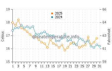 Cronulla water temp chart in July
