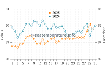 Crooked Island water temp chart in July