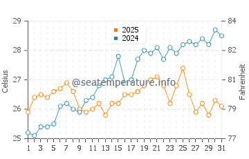 Temperatura vode u Cropani Marina u srpnju