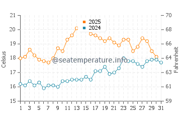 Temperature dell'acqua a Crosby a luglio