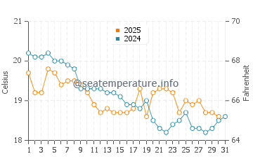 Crowdy Head water temp chart in July