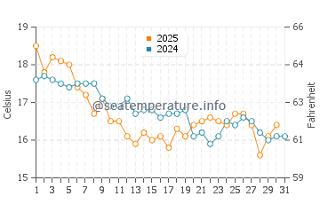 Crows Nest water temp chart in July