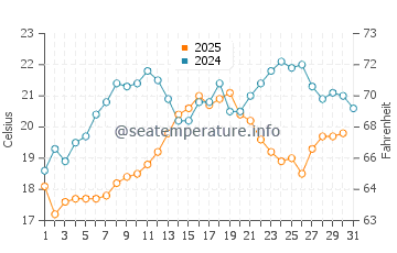 Crystal Bay water temp chart in July