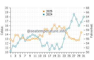 Crystal Crescent Beach water temp chart in July