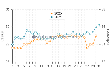 Wassertemperatur Matanzas im Juli