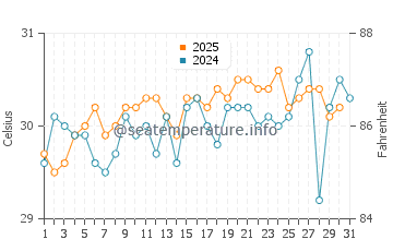 Temperatura da água em Playa Paraíso em julho