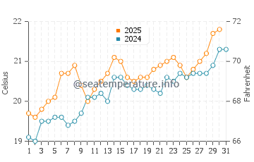 Cuchia water temp chart in July