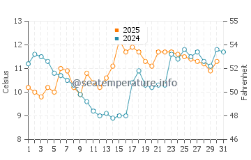 Temperature dell'acqua a Cuchilla Alta a luglio