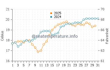 Cudillero water temp chart in July