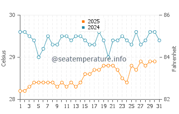 Wassertemperatur Cul-de-Sac im Juli