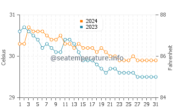 Wassertemperatur Culaba im Juli