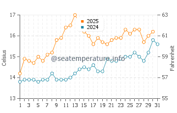 Temperature dell'acqua a Cullenstown a luglio