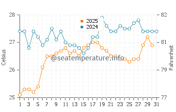 Temperature dell'acqua a Cumaná a luglio