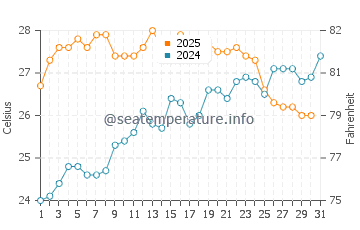Cumbre del Sol water temp chart in July