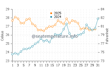 Cunit water temp chart in July