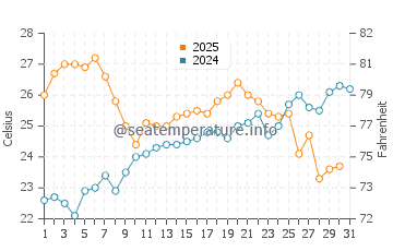 Temperature dell'acqua a Cupabia a luglio