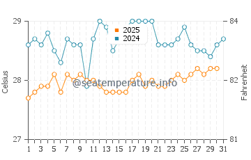 Temperatura da água em Willemstad em julho