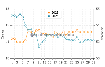 Temperature dell'acqua a Curanipe a luglio