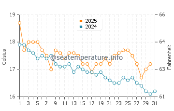 Temperature dell'acqua a Curl Curl a luglio