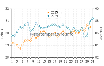 Current Island water temp chart in July