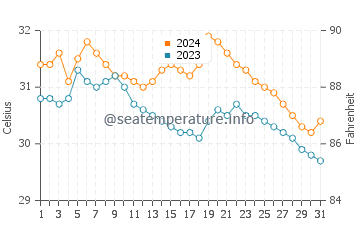 Currimao water temp chart in July