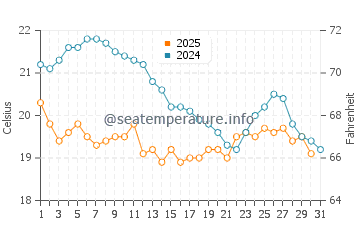 Temperature dell'acqua a Currimundi a luglio