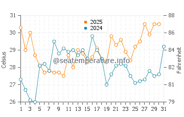 Currituck water temp chart in July