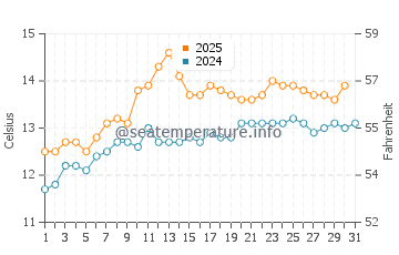 Cushendall water temp chart in July