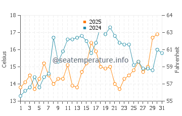 Cushing water temp chart in July