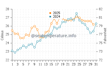 Wassertemperatur Custonaci im Juli