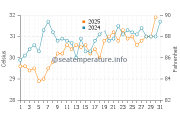 Cutler water temp chart in July