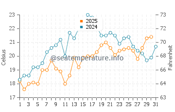 Cuttyhunk Island water temp chart in July