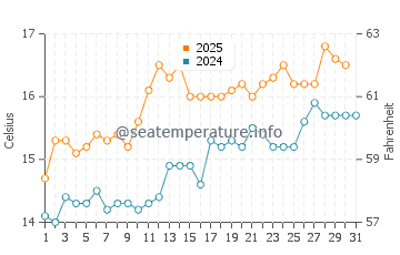 Cwm-yr-Eglwys water temp chart in July