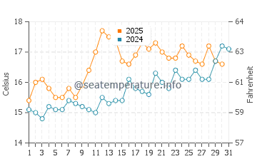 Temperature dell'acqua a Cwyfan a luglio