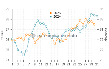 Pyrgos water temp chart in July