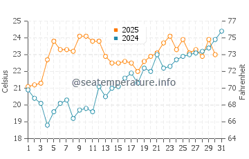 Dachangshandao water temp chart in July