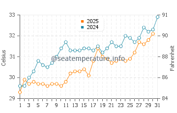 Daedalus Reef water temp chart in July