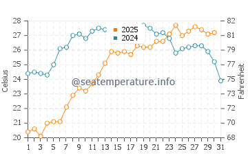Temperatura vode u Dagestanskije Ogni u srpnju