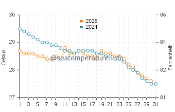 Dahanu water temp chart in July