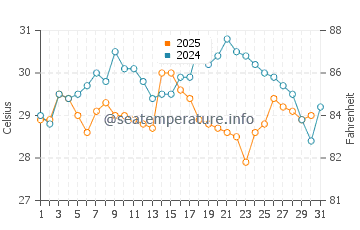 Wassertemperatur Dahao im Juli