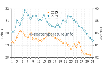 Wassertemperatur Dahu im Juli