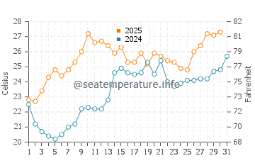 Wassertemperatur Dalian im Juli