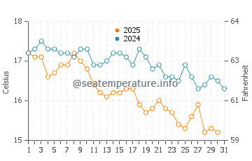 Dalmeny water temp chart in July