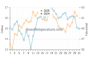Temperatura del agua en Daly City en julio
