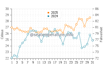Temperatura del agua en Dam Neck en julio