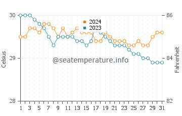 Dapdap water temp chart in July