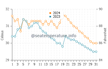 Darapidap water temp chart in July